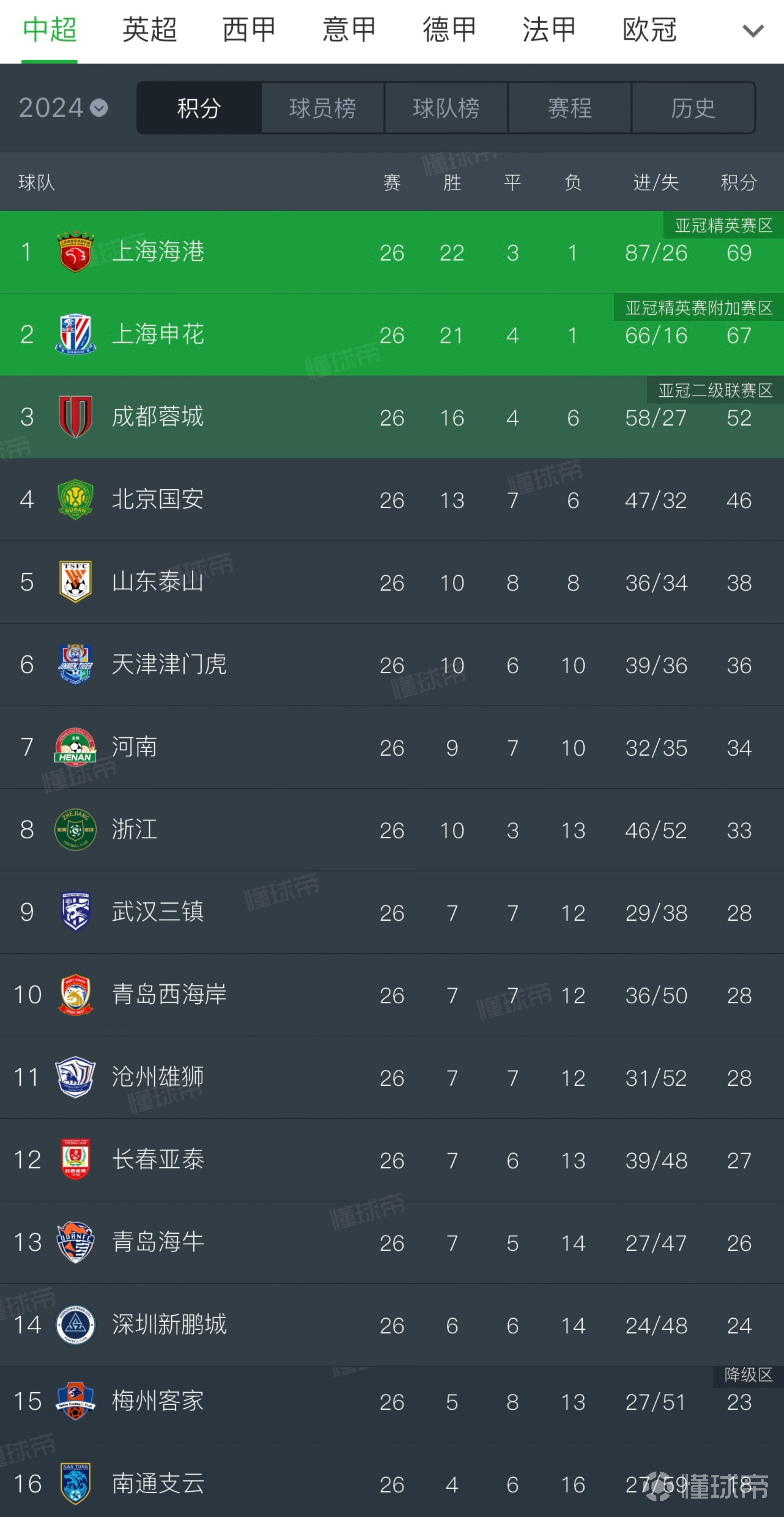 中超球队战绩平平,备战下一场比赛 中超球队战绩平平,备战下一场比赛